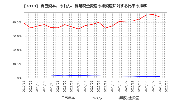 7819 粧美堂(株): 自己資本、のれん、繰延税金資産の総資産に対する比率の推移
