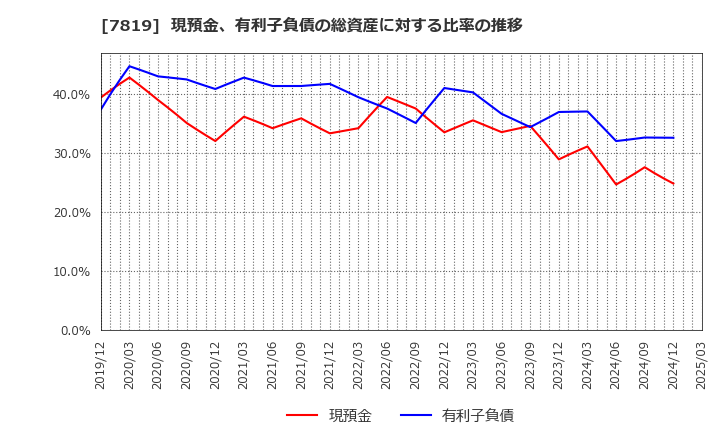 7819 粧美堂(株): 現預金、有利子負債の総資産に対する比率の推移