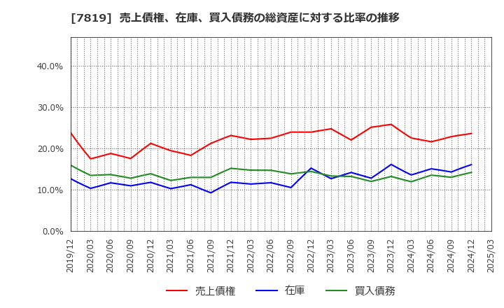 7819 粧美堂(株): 売上債権、在庫、買入債務の総資産に対する比率の推移