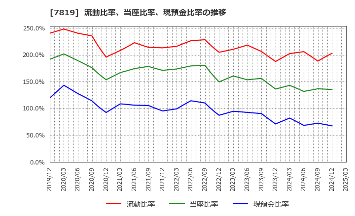 7819 粧美堂(株): 流動比率、当座比率、現預金比率の推移