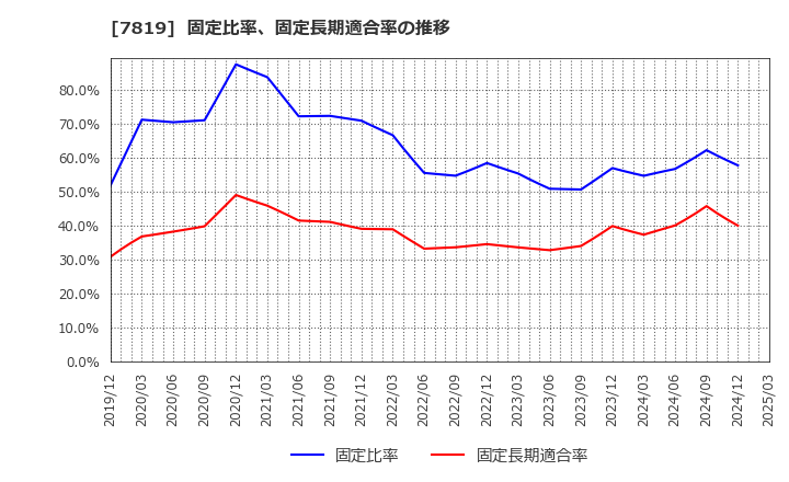 7819 粧美堂(株): 固定比率、固定長期適合率の推移