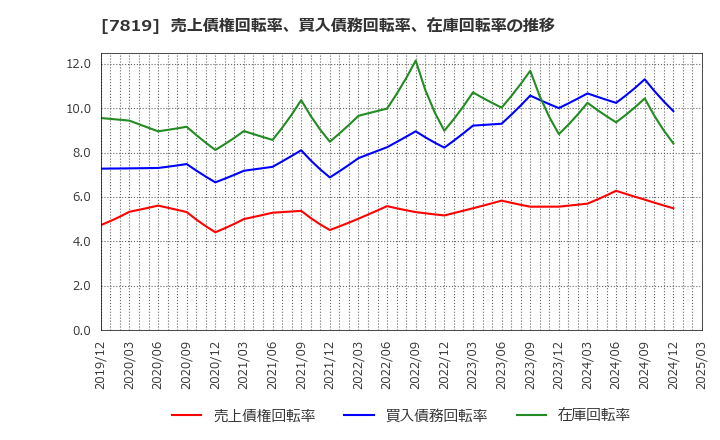 7819 粧美堂(株): 売上債権回転率、買入債務回転率、在庫回転率の推移