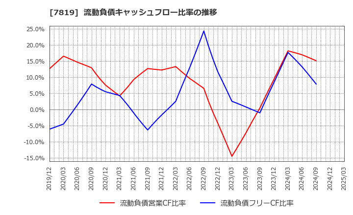 7819 粧美堂(株): 流動負債キャッシュフロー比率の推移