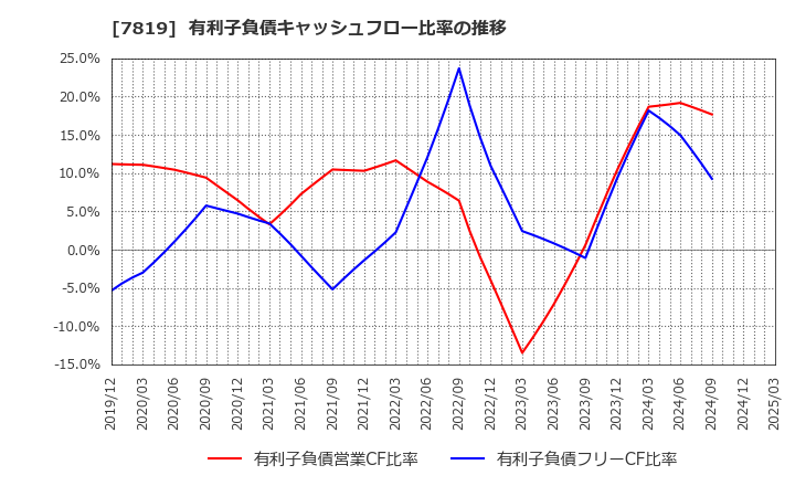 7819 粧美堂(株): 有利子負債キャッシュフロー比率の推移