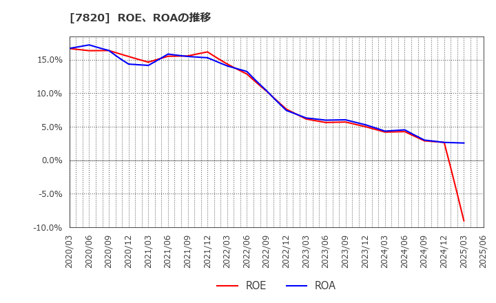 7820 ニホンフラッシュ(株): ROE、ROAの推移