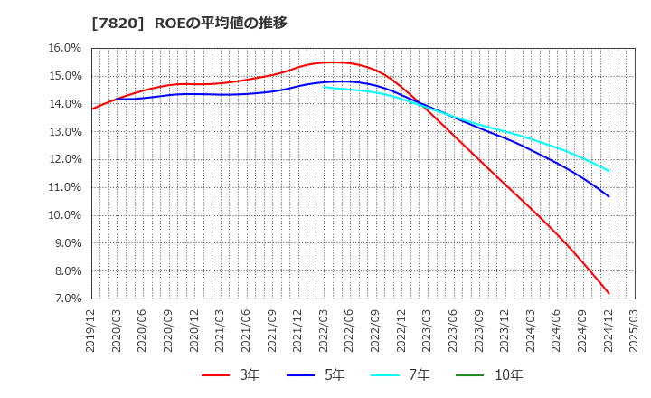 7820 ニホンフラッシュ(株): ROEの平均値の推移
