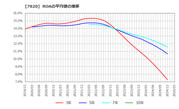 7820 ニホンフラッシュ(株): ROAの平均値の推移