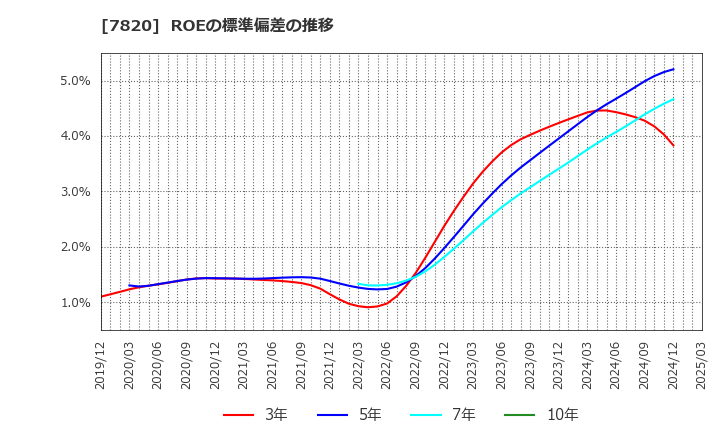 7820 ニホンフラッシュ(株): ROEの標準偏差の推移