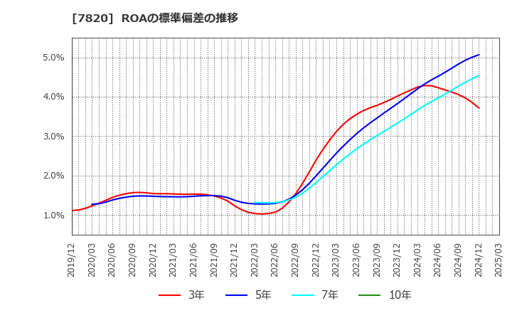 7820 ニホンフラッシュ(株): ROAの標準偏差の推移