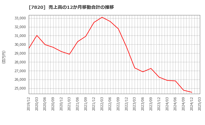 7820 ニホンフラッシュ(株): 売上高の12か月移動合計の推移