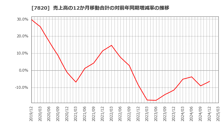7820 ニホンフラッシュ(株): 売上高の12か月移動合計の対前年同期増減率の推移