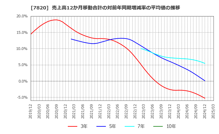 7820 ニホンフラッシュ(株): 売上高12か月移動合計の対前年同期増減率の平均値の推移