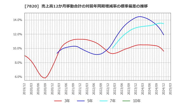 7820 ニホンフラッシュ(株): 売上高12か月移動合計の対前年同期増減率の標準偏差の推移