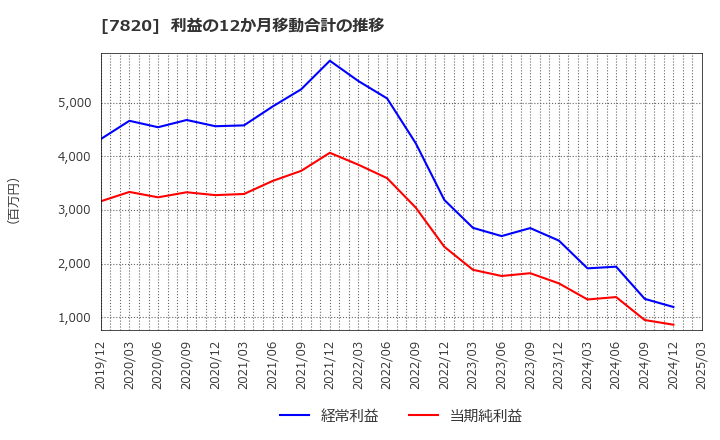 7820 ニホンフラッシュ(株): 利益の12か月移動合計の推移