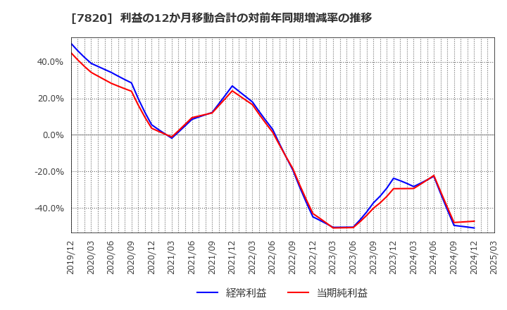 7820 ニホンフラッシュ(株): 利益の12か月移動合計の対前年同期増減率の推移