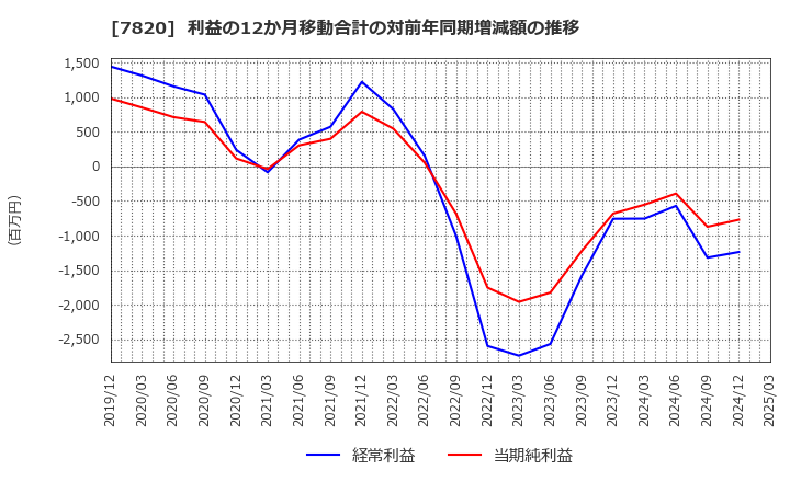 7820 ニホンフラッシュ(株): 利益の12か月移動合計の対前年同期増減額の推移