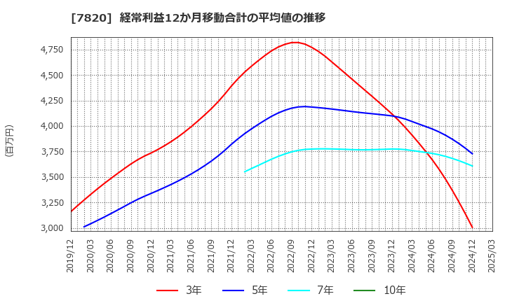 7820 ニホンフラッシュ(株): 経常利益12か月移動合計の平均値の推移