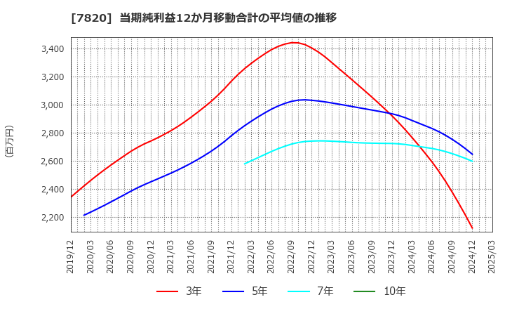 7820 ニホンフラッシュ(株): 当期純利益12か月移動合計の平均値の推移