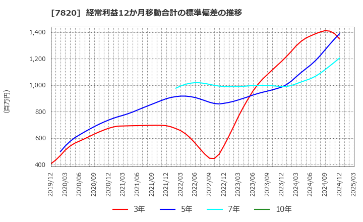 7820 ニホンフラッシュ(株): 経常利益12か月移動合計の標準偏差の推移