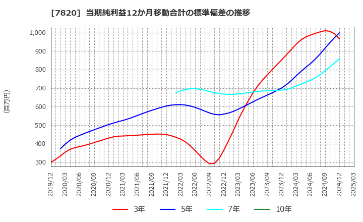 7820 ニホンフラッシュ(株): 当期純利益12か月移動合計の標準偏差の推移