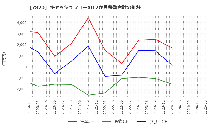 7820 ニホンフラッシュ(株): キャッシュフローの12か月移動合計の推移