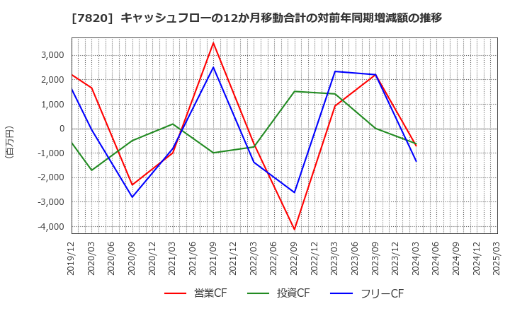 7820 ニホンフラッシュ(株): キャッシュフローの12か月移動合計の対前年同期増減額の推移