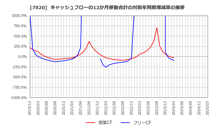 7820 ニホンフラッシュ(株): キャッシュフローの12か月移動合計の対前年同期増減率の推移