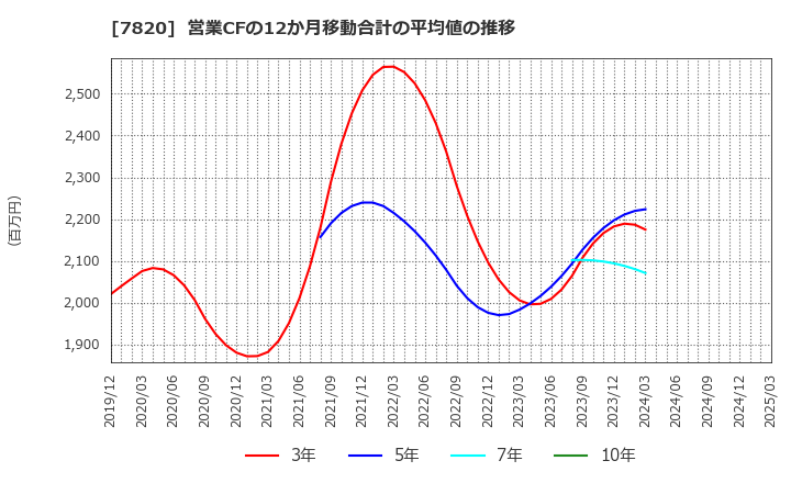 7820 ニホンフラッシュ(株): 営業CFの12か月移動合計の平均値の推移