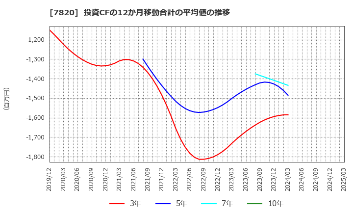 7820 ニホンフラッシュ(株): 投資CFの12か月移動合計の平均値の推移