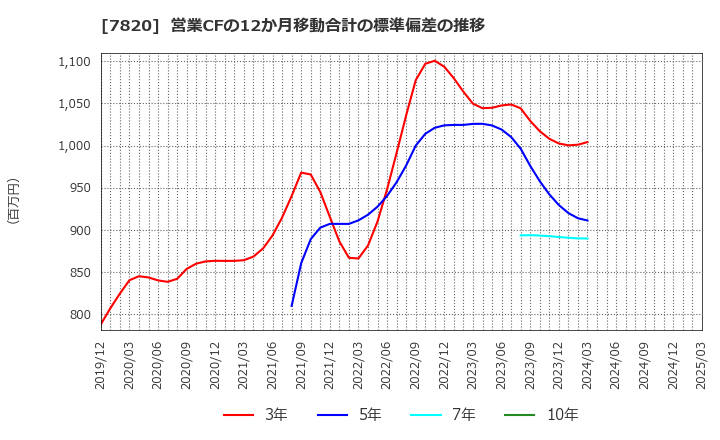 7820 ニホンフラッシュ(株): 営業CFの12か月移動合計の標準偏差の推移