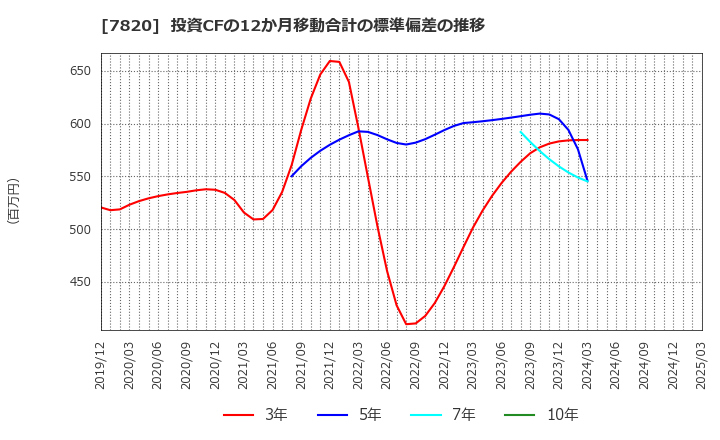 7820 ニホンフラッシュ(株): 投資CFの12か月移動合計の標準偏差の推移