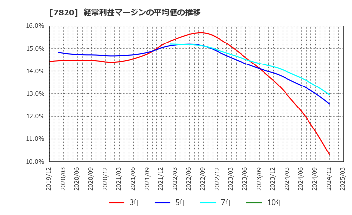 7820 ニホンフラッシュ(株): 経常利益マージンの平均値の推移
