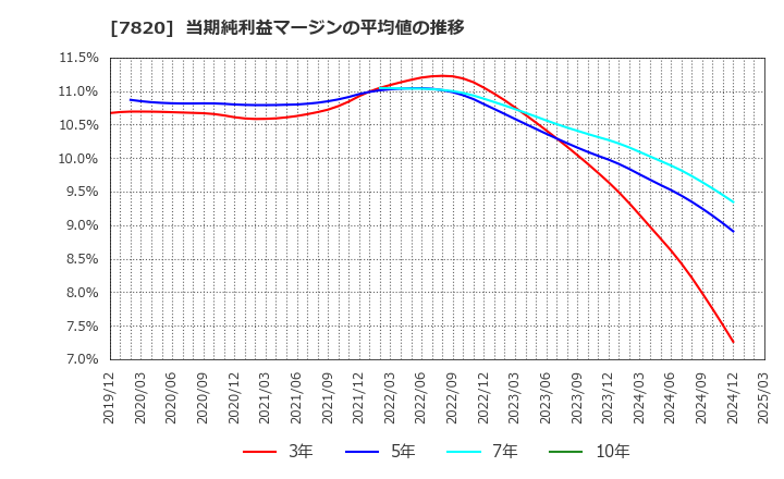 7820 ニホンフラッシュ(株): 当期純利益マージンの平均値の推移