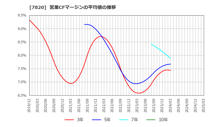 7820 ニホンフラッシュ(株): 営業CFマージンの平均値の推移