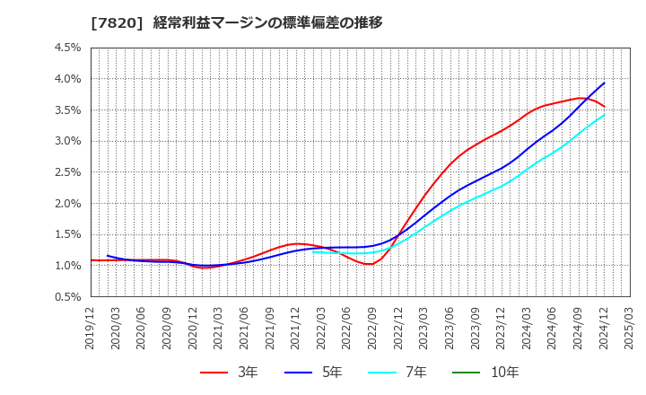 7820 ニホンフラッシュ(株): 経常利益マージンの標準偏差の推移