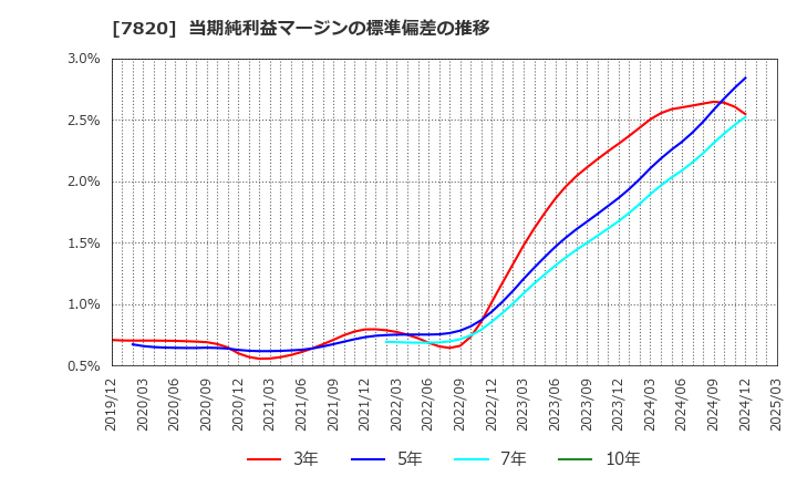 7820 ニホンフラッシュ(株): 当期純利益マージンの標準偏差の推移