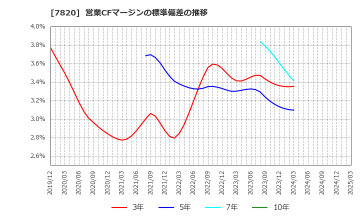 7820 ニホンフラッシュ(株): 営業CFマージンの標準偏差の推移