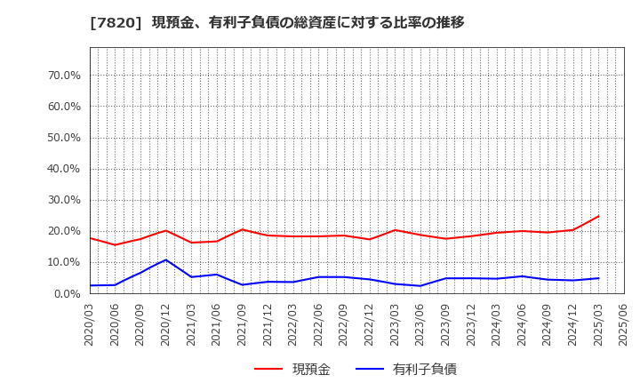 7820 ニホンフラッシュ(株): 現預金、有利子負債の総資産に対する比率の推移