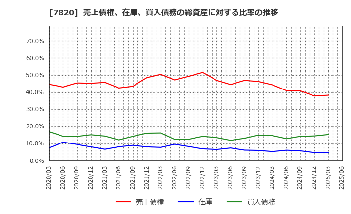 7820 ニホンフラッシュ(株): 売上債権、在庫、買入債務の総資産に対する比率の推移
