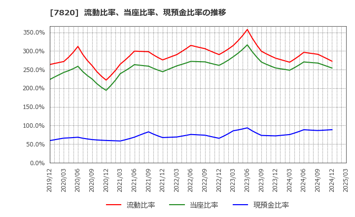7820 ニホンフラッシュ(株): 流動比率、当座比率、現預金比率の推移
