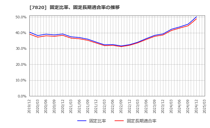 7820 ニホンフラッシュ(株): 固定比率、固定長期適合率の推移