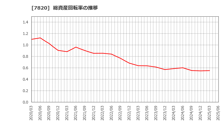 7820 ニホンフラッシュ(株): 総資産回転率の推移