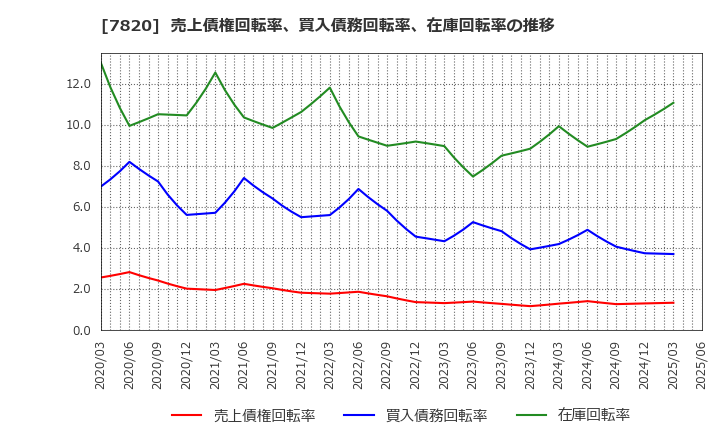 7820 ニホンフラッシュ(株): 売上債権回転率、買入債務回転率、在庫回転率の推移