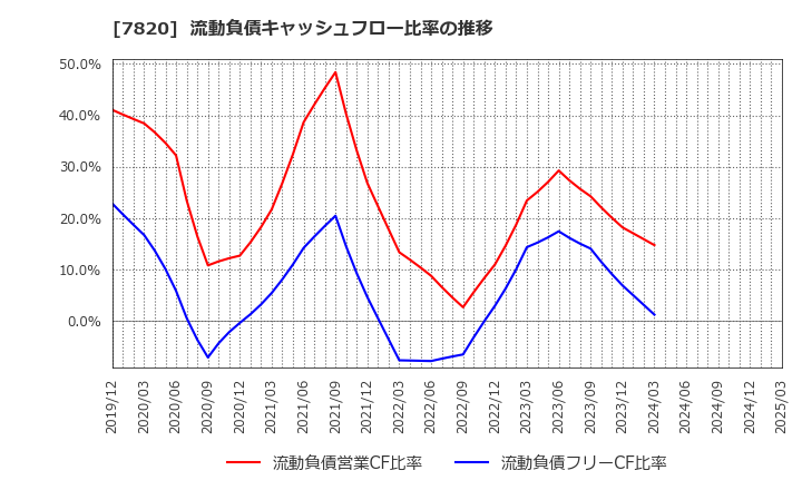 7820 ニホンフラッシュ(株): 流動負債キャッシュフロー比率の推移