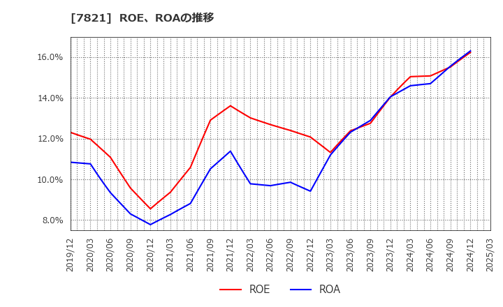 7821 前田工繊(株): ROE、ROAの推移