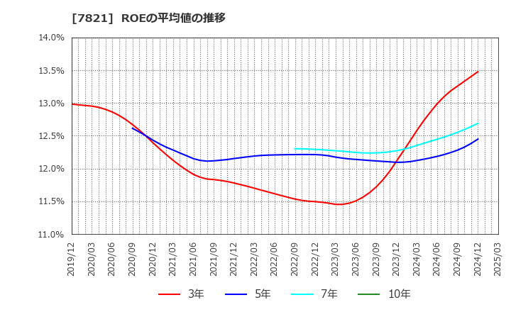 7821 前田工繊(株): ROEの平均値の推移