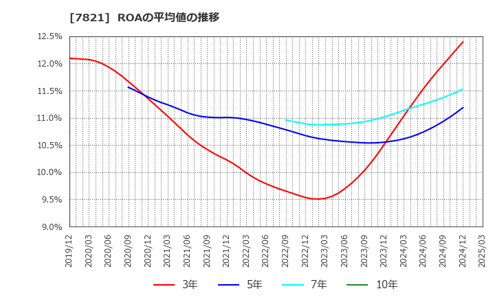 7821 前田工繊(株): ROAの平均値の推移