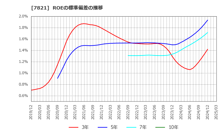 7821 前田工繊(株): ROEの標準偏差の推移