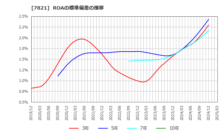 7821 前田工繊(株): ROAの標準偏差の推移