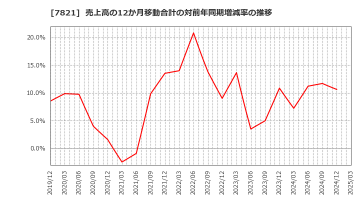 7821 前田工繊(株): 売上高の12か月移動合計の対前年同期増減率の推移